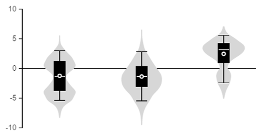 Violin plot example